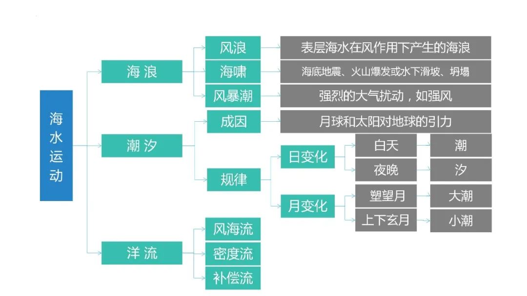 高考备考自然地理小专题思维导图大全 第62张