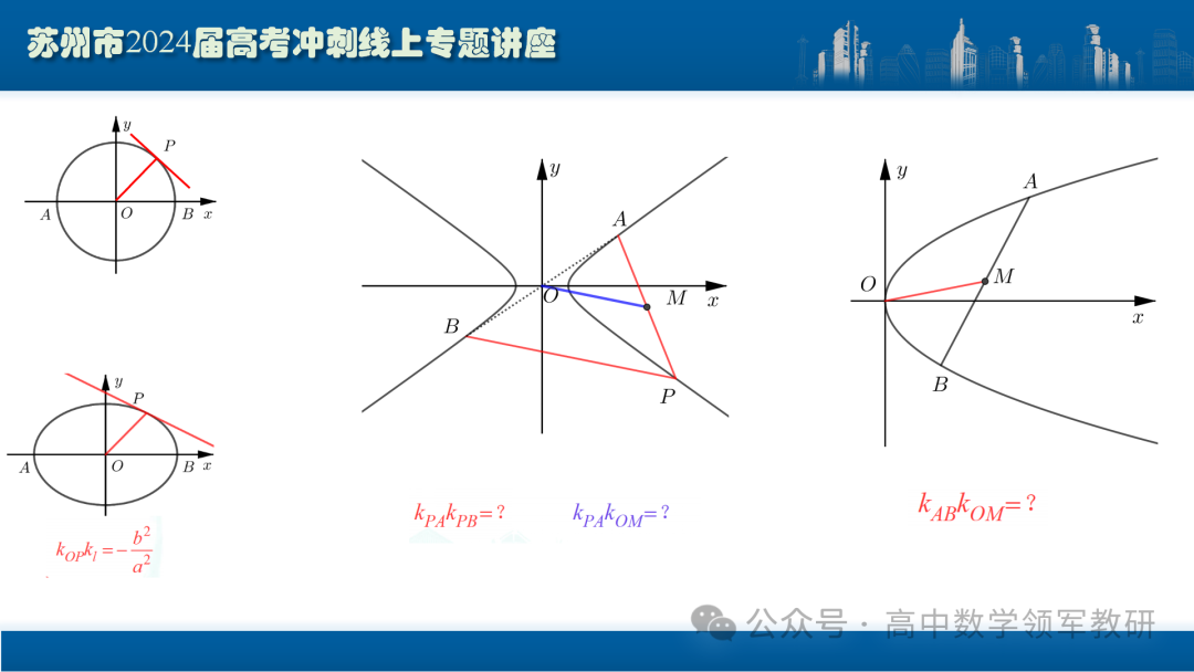 最后高考冲刺必备最优课件:平面解析几何“有解”思维→“优解”思路 第54张