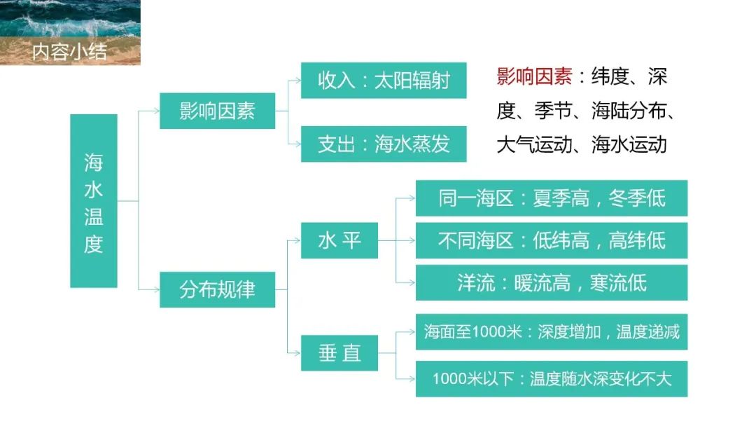 高考备考自然地理小专题思维导图大全 第59张