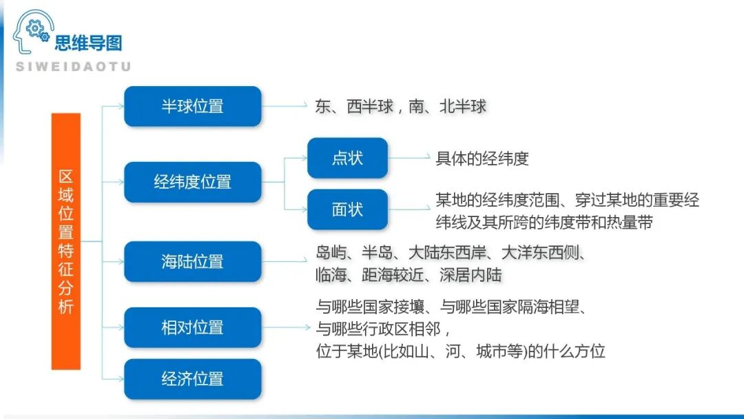 高考备考自然地理小专题思维导图大全 第6张