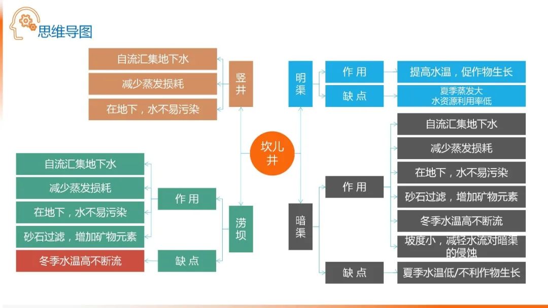 高考备考自然地理小专题思维导图大全 第103张