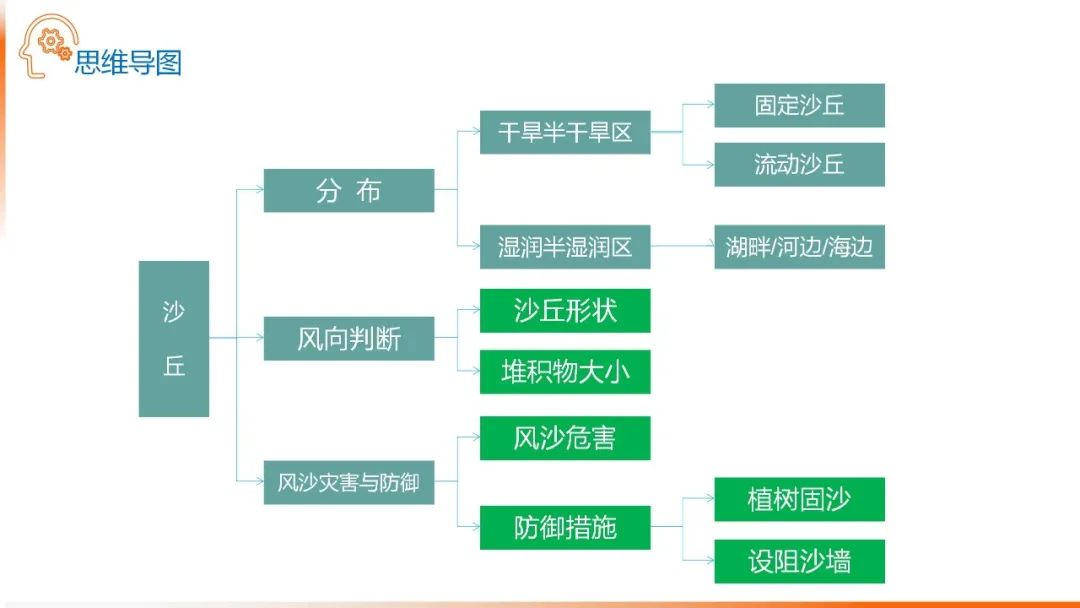 高考备考自然地理小专题思维导图大全 第93张