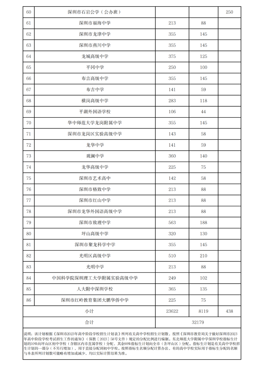 不可忽略!深圳中考指标生政策详细说明!附2024各高中指标控制线! 第11张