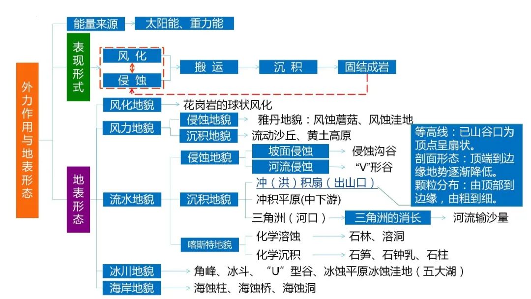 高考备考自然地理小专题思维导图大全 第75张