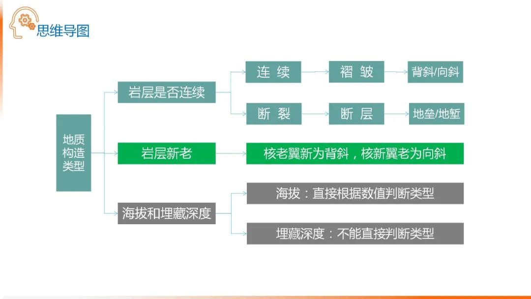 高考备考自然地理小专题思维导图大全 第105张