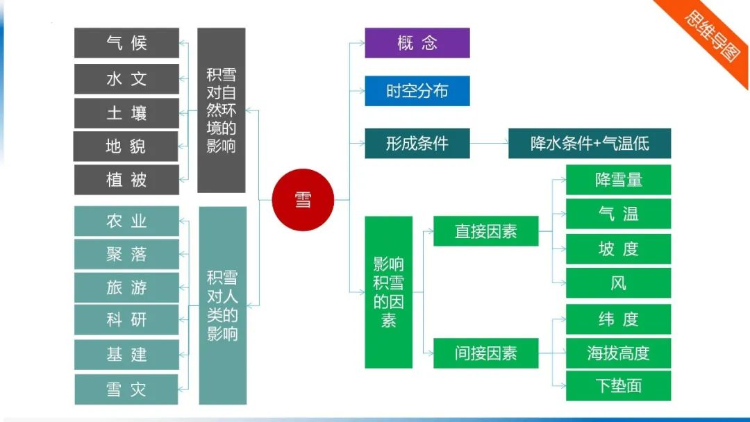 高考备考自然地理小专题思维导图大全 第126张