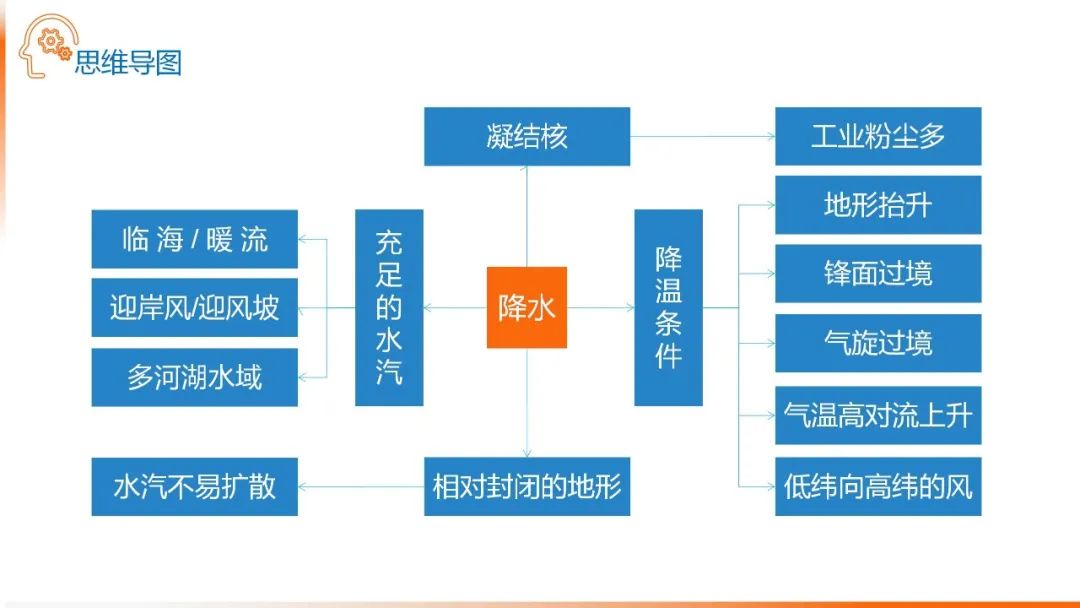 高考备考自然地理小专题思维导图大全 第21张