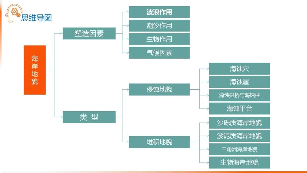 高考备考自然地理小专题思维导图大全 第99张