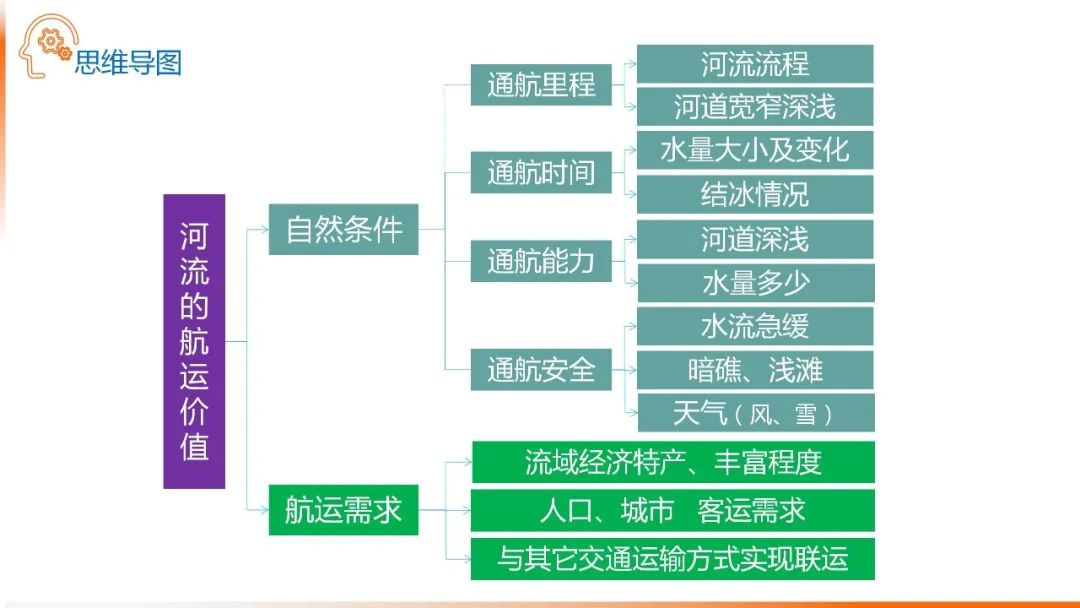 高考备考自然地理小专题思维导图大全 第57张