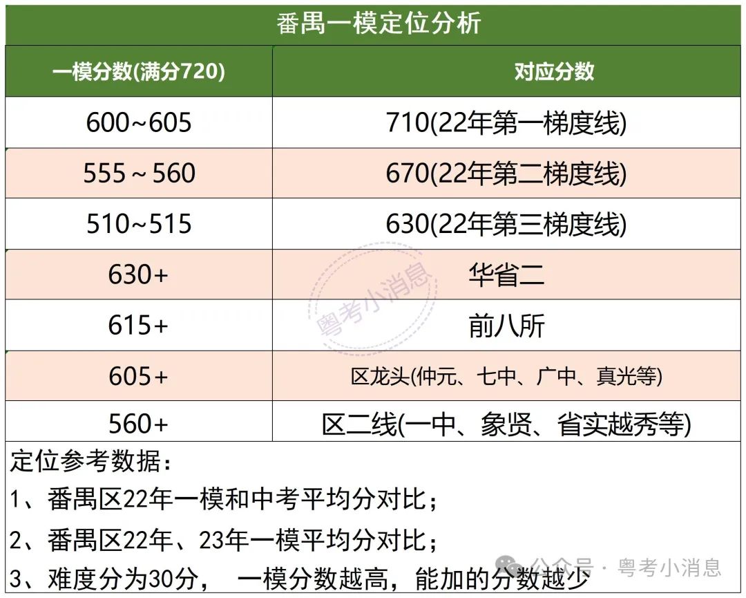 2023中考各区一模数据回顾+一模卷领取(含答案) 第5张