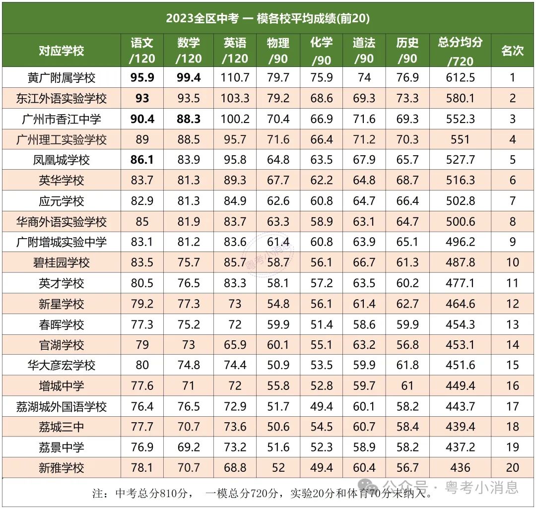 2023中考各区一模数据回顾+一模卷领取(含答案) 第12张