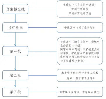 深圳中考家长赶紧进来了解!深圳中考志愿填报指南! 第2张