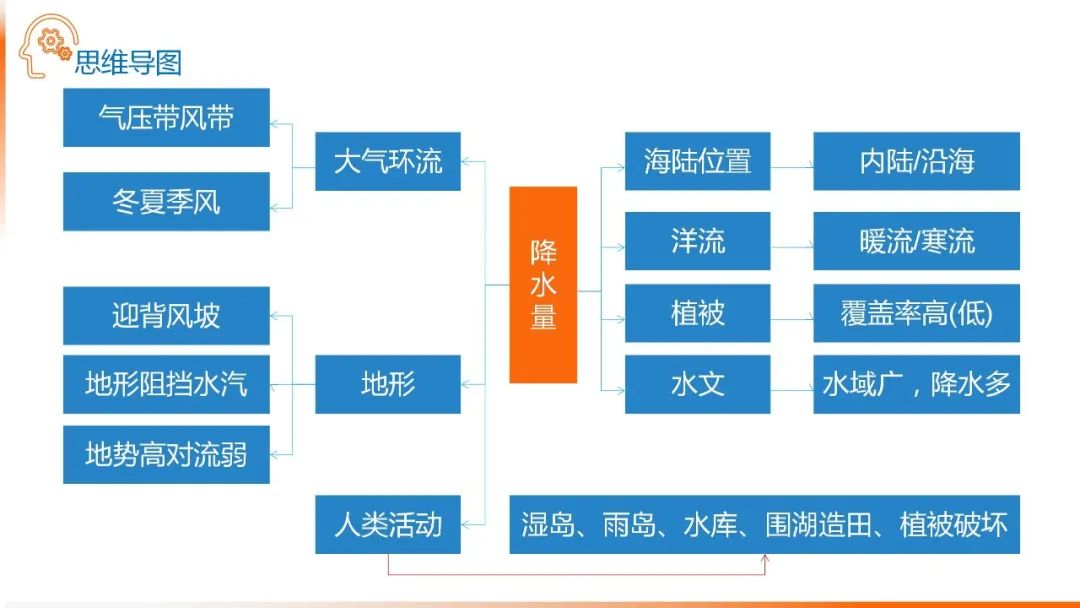 高考备考自然地理小专题思维导图大全 第23张