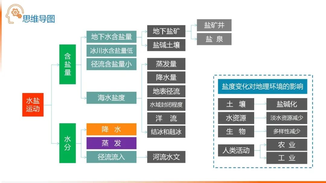 高考备考自然地理小专题思维导图大全 第32张