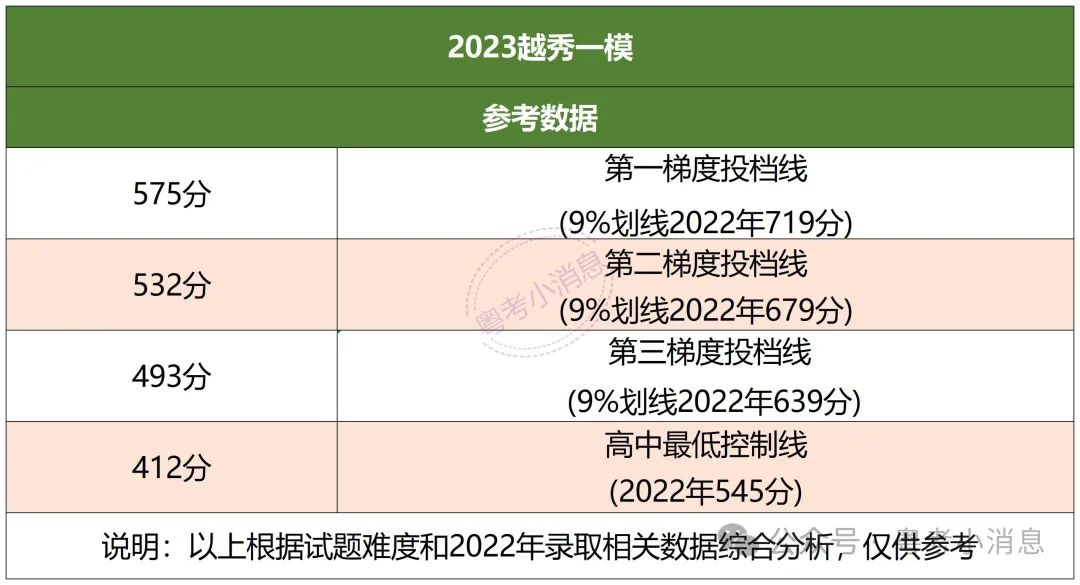 2023中考各区一模数据回顾+一模卷领取(含答案) 第8张