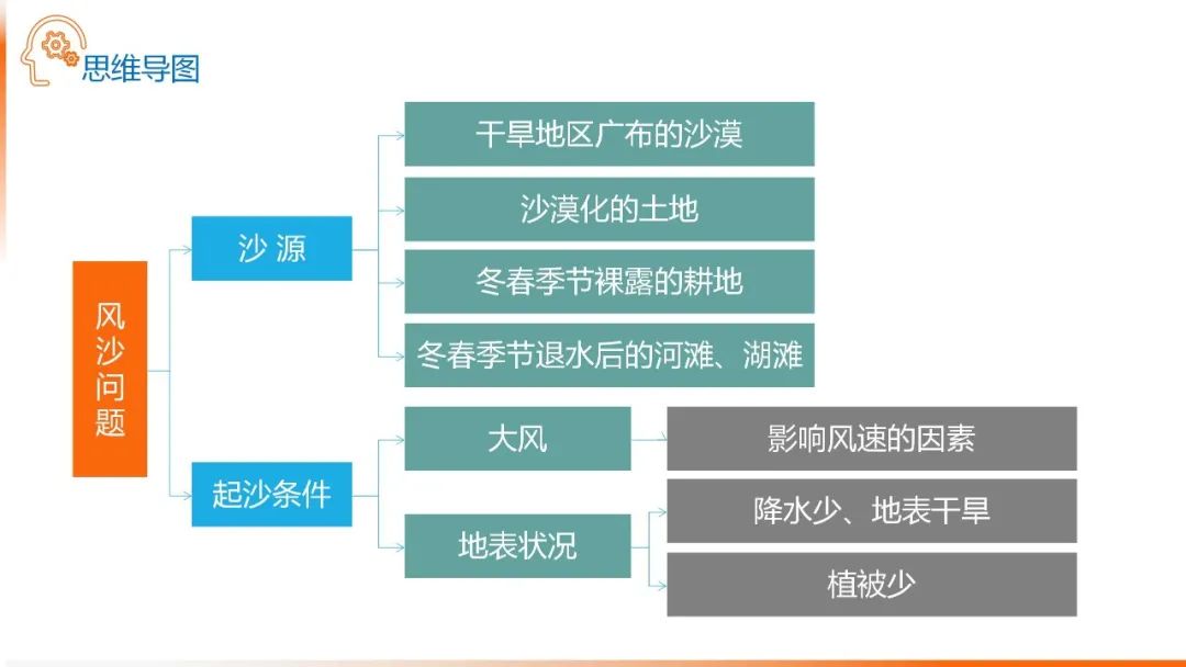 高考备考自然地理小专题思维导图大全 第15张