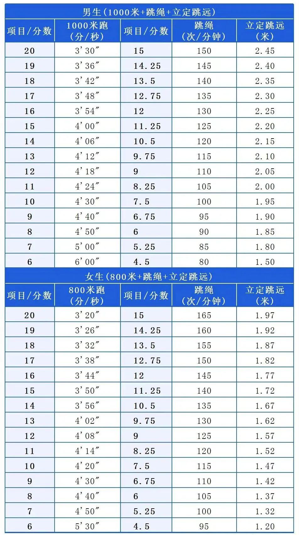 中考关注!忻州市已公布2024年中考体侧评分标准 第4张