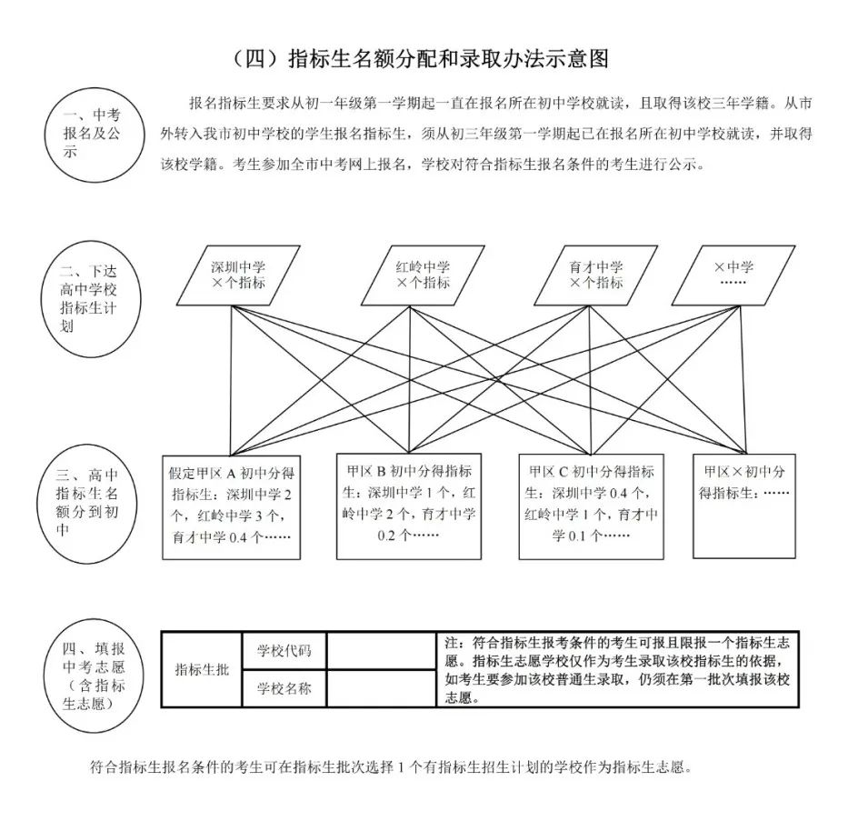 不可忽略!深圳中考指标生政策详细说明!附2024各高中指标控制线! 第8张