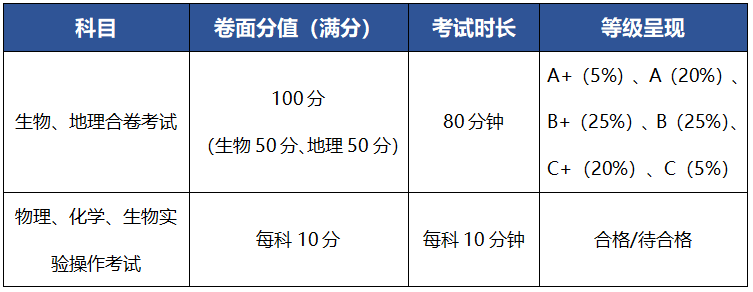 2024深圳中考必读:中考考试内容与各科卷面分值 第9张