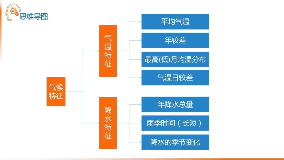 高考备考自然地理小专题思维导图大全 第22张