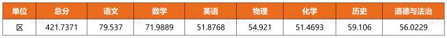 2023中考各区一模数据回顾+一模卷领取(含答案) 第2张