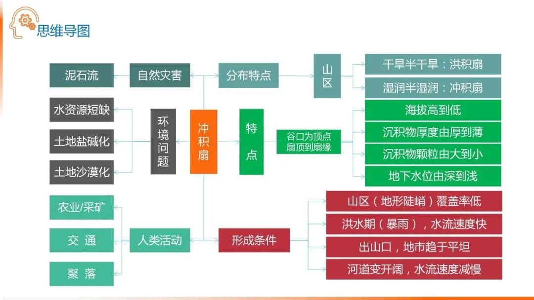 高考备考自然地理小专题思维导图大全 第85张