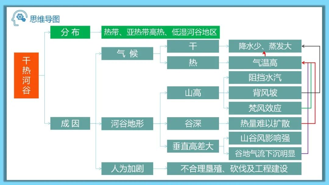 高考备考自然地理小专题思维导图大全 第133张