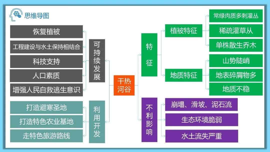 高考备考自然地理小专题思维导图大全 第132张