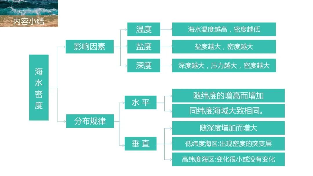 高考备考自然地理小专题思维导图大全 第61张