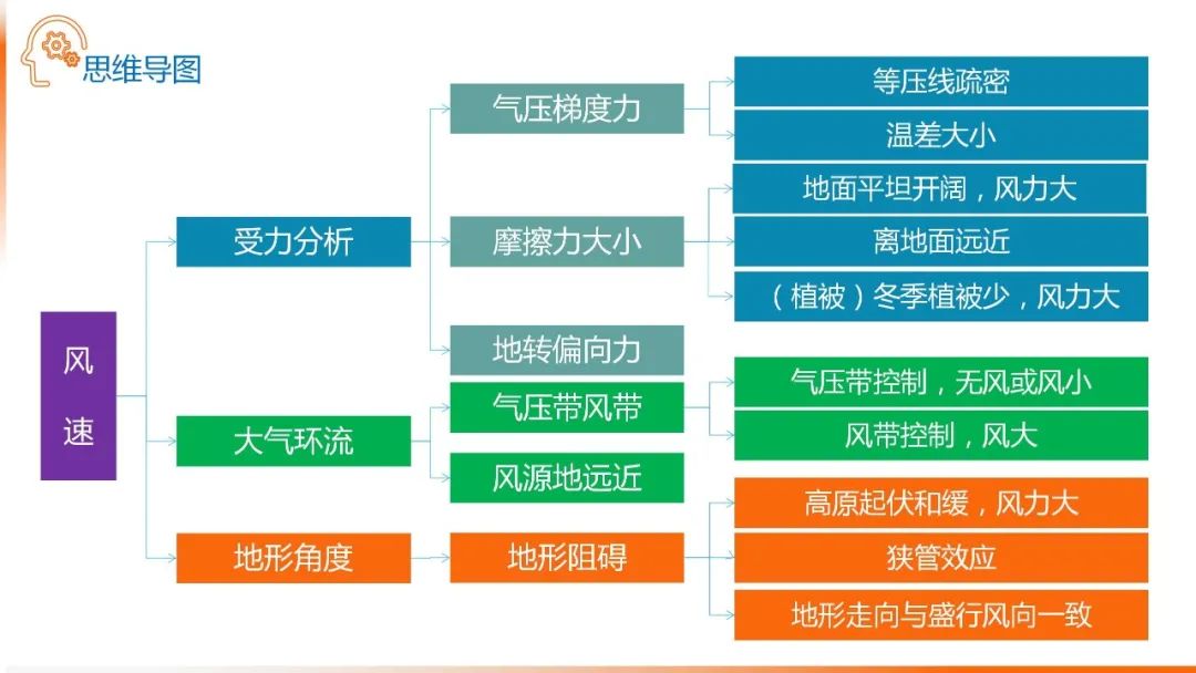 高考备考自然地理小专题思维导图大全 第13张