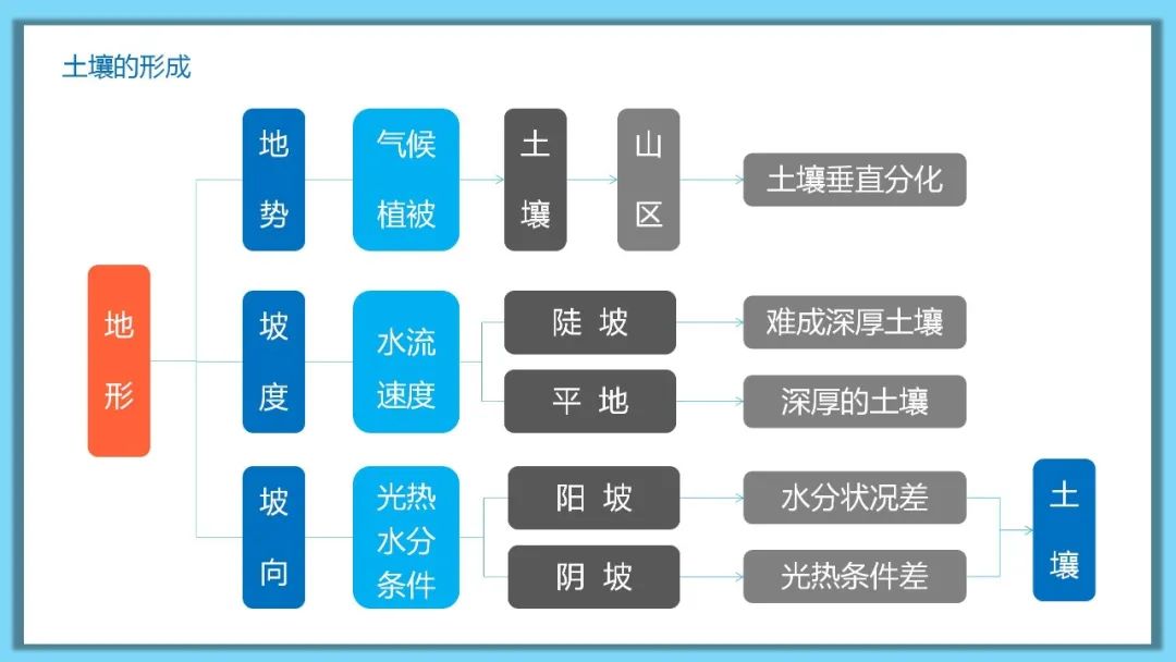 高考备考自然地理小专题思维导图大全 第119张