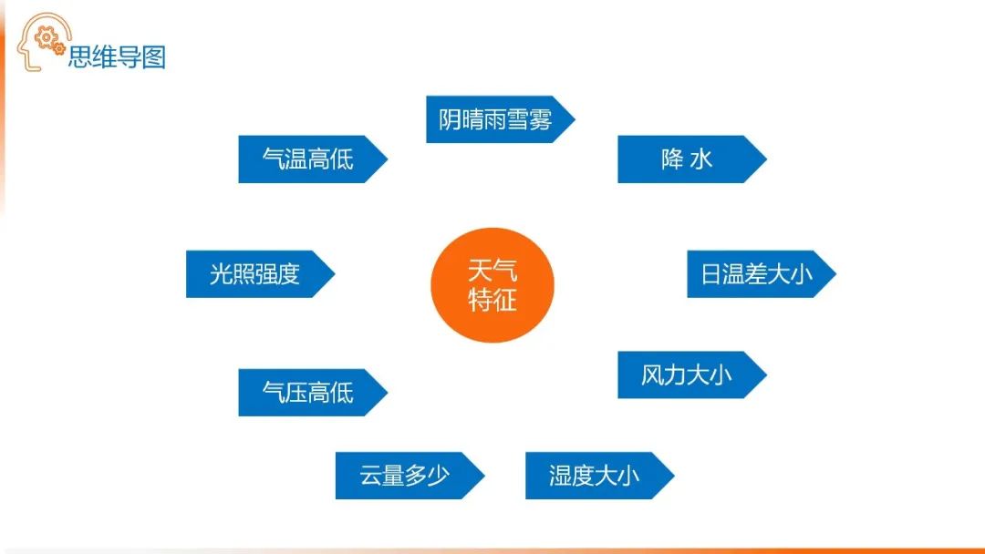 高考备考自然地理小专题思维导图大全 第20张