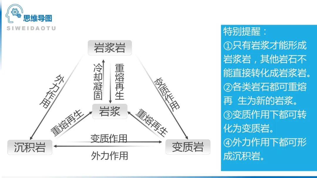 高考备考自然地理小专题思维导图大全 第73张