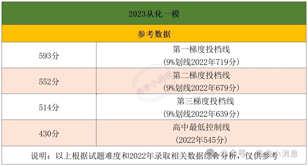 2023中考各区一模数据回顾+一模卷领取(含答案) 第4张