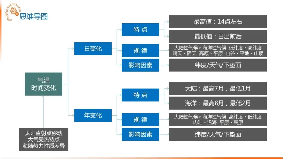 高考备考自然地理小专题思维导图大全 第24张