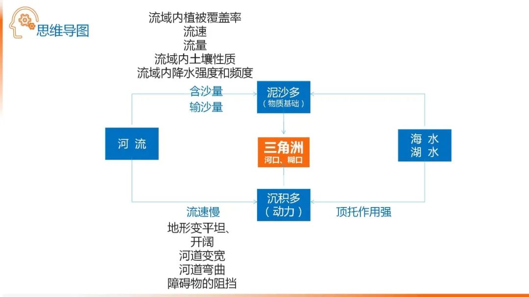 高考备考自然地理小专题思维导图大全 第87张