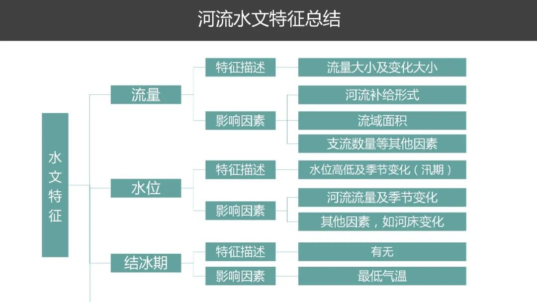 高考备考自然地理小专题思维导图大全 第35张