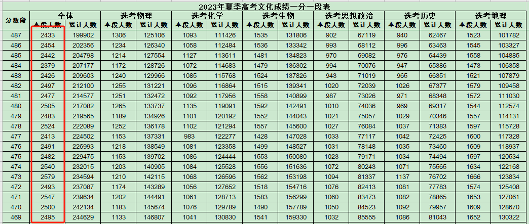 【高考资讯】2024年山东各地市高考人数分布! 第1张