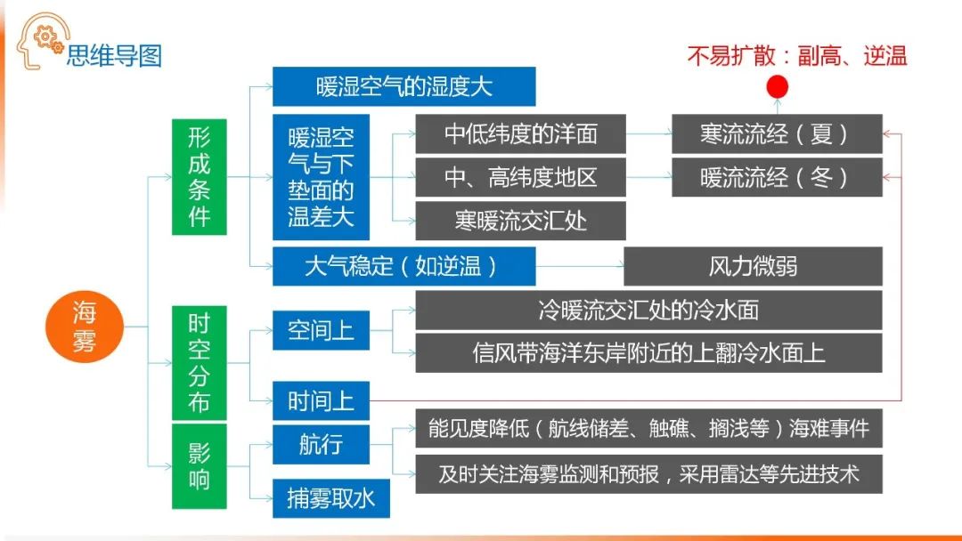 高考备考自然地理小专题思维导图大全 第64张