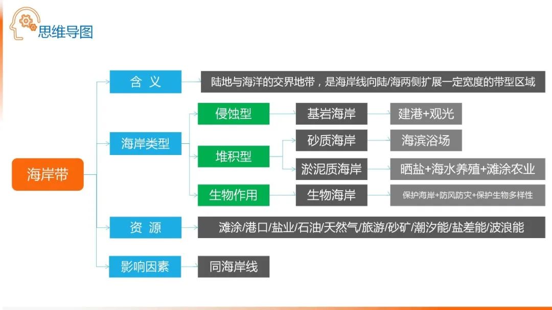 高考备考自然地理小专题思维导图大全 第70张