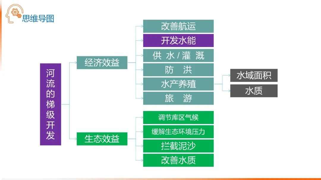 高考备考自然地理小专题思维导图大全 第55张