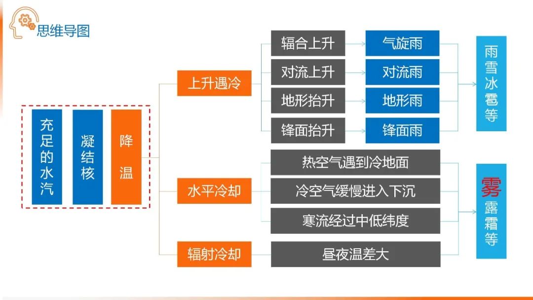 高考备考自然地理小专题思维导图大全 第63张