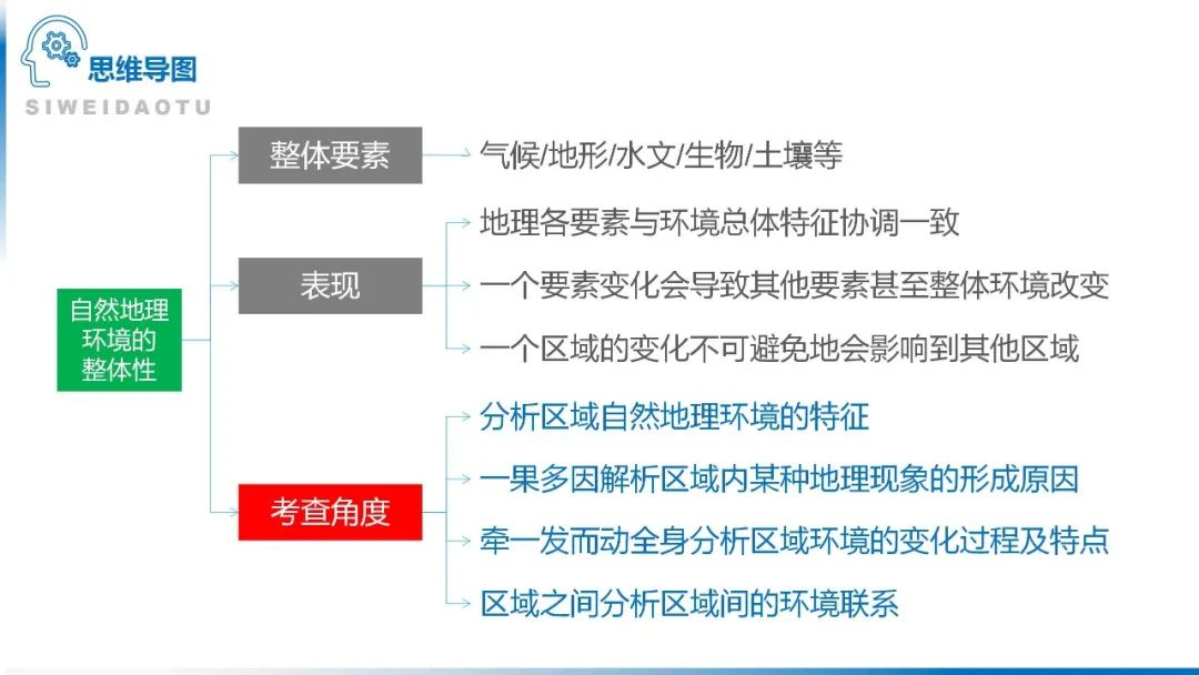 高考备考自然地理小专题思维导图大全 第122张