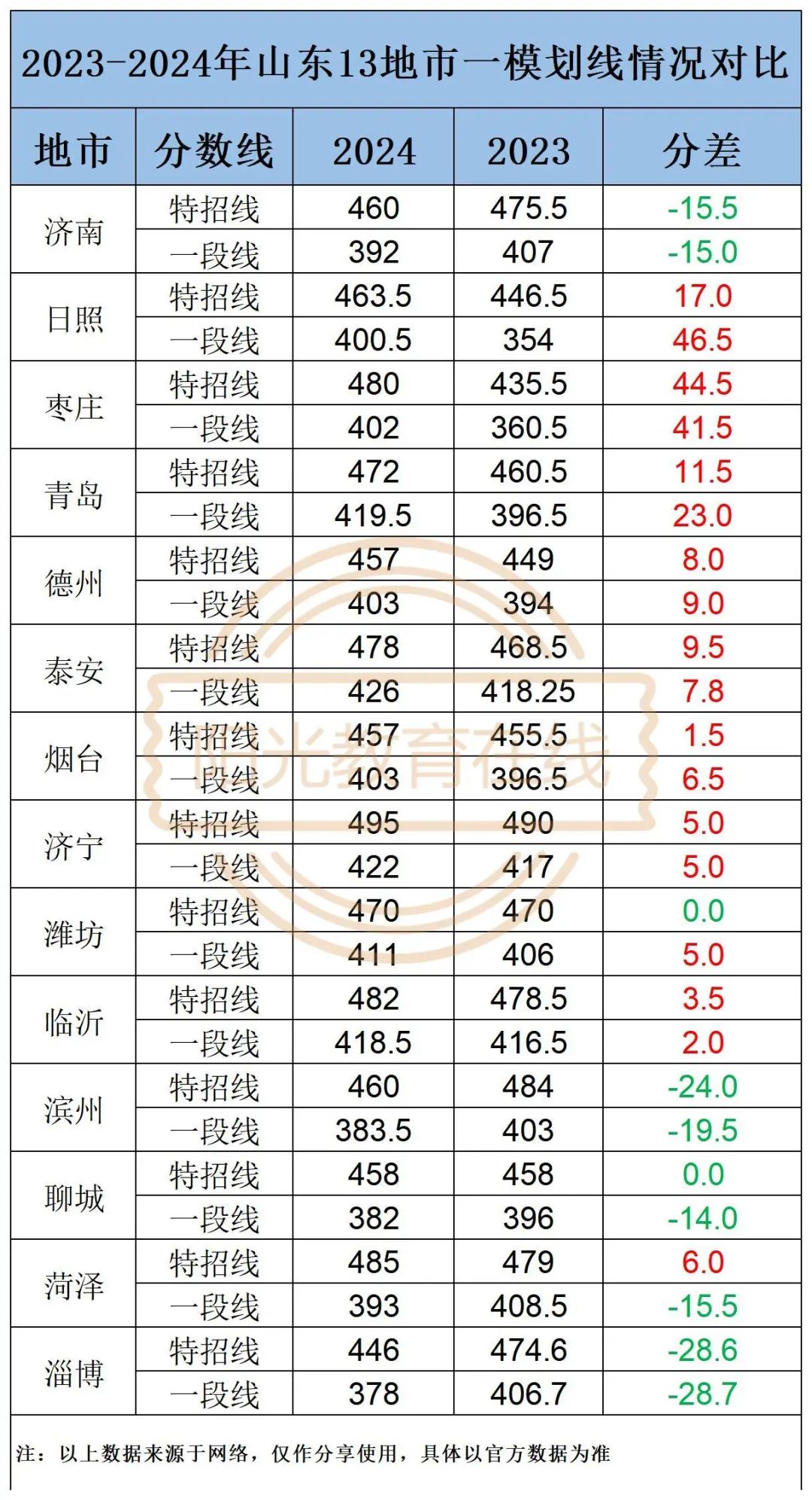 2024年山东省高考分数线会提高吗?济南一模特招线460分,一段线392分! 第2张