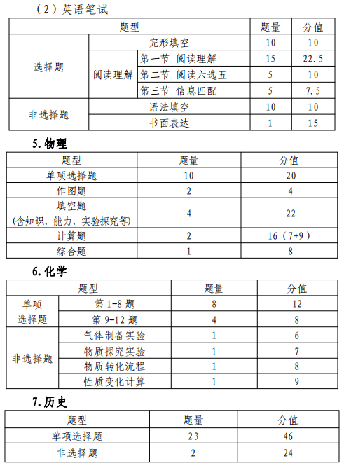 2024深圳中考必读:中考考试内容与各科卷面分值 第7张