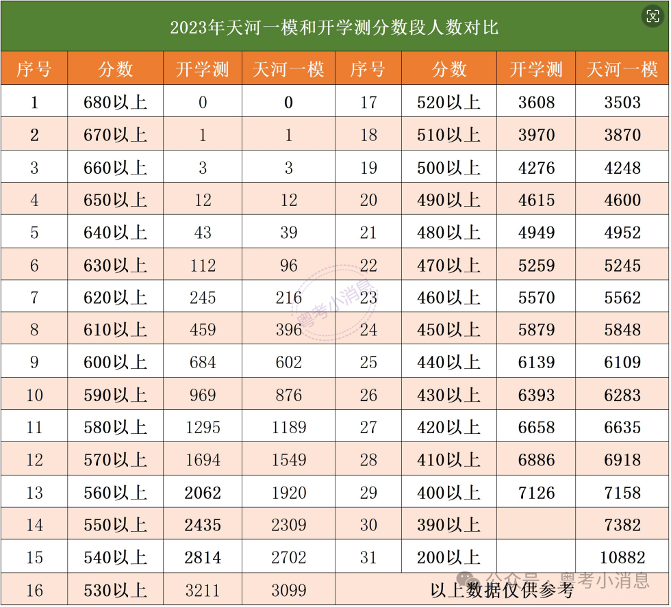 2023中考各区一模数据回顾+一模卷领取(含答案) 第1张