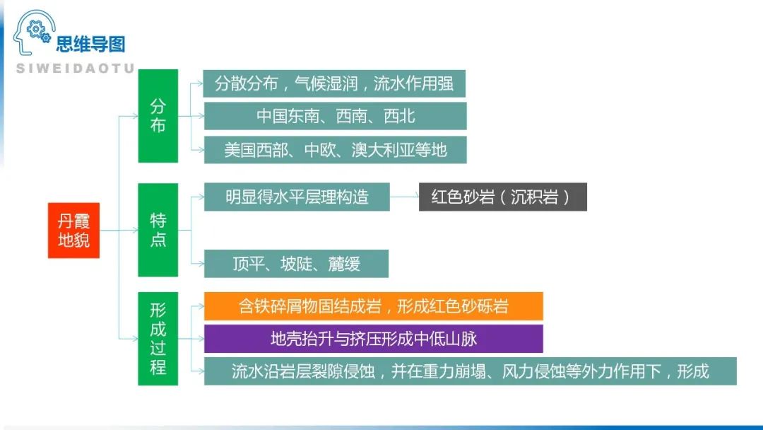 高考备考自然地理小专题思维导图大全 第96张