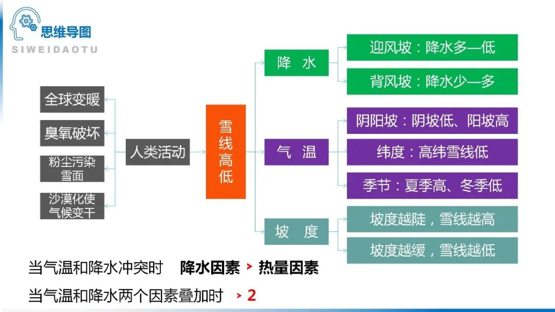 高考备考自然地理小专题思维导图大全 第125张