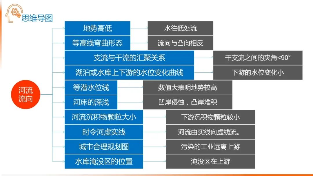 高考备考自然地理小专题思维导图大全 第38张