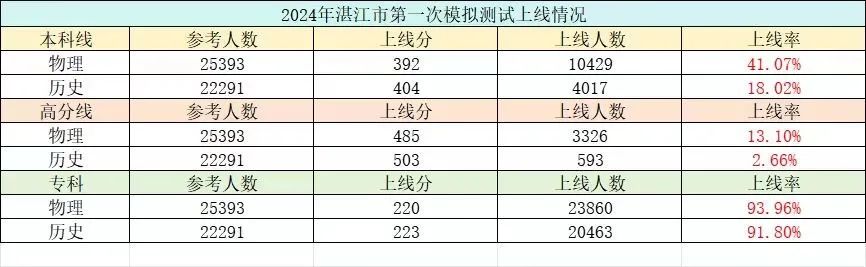 增加3万考生?2024广东高考人数曝光! 第5张